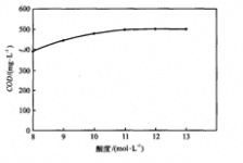 COD指標(biāo)重要性