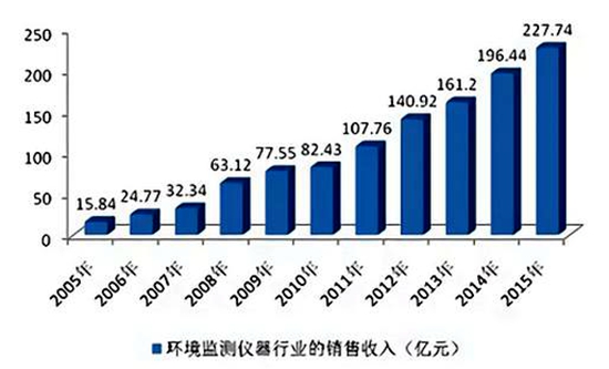 環保市場的迅速擴容，規模以到達數百億