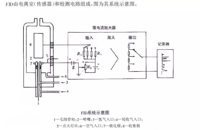 FID檢測器