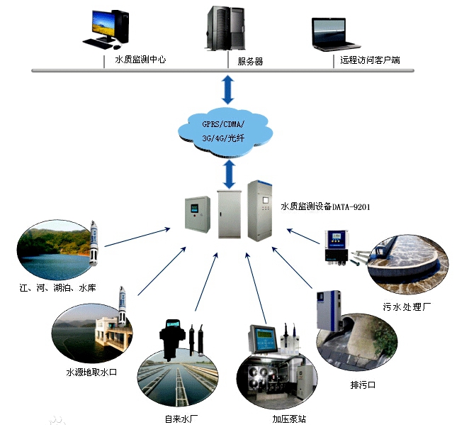 水質在線監測系統解決方案