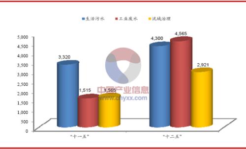 污水處理市場