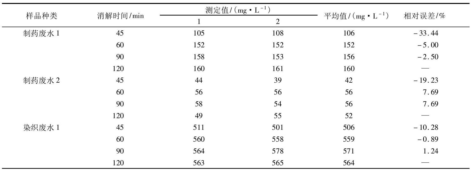 COD測定儀法測定不同水樣COD消解時間的差異性