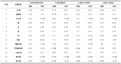 水質檢測儀