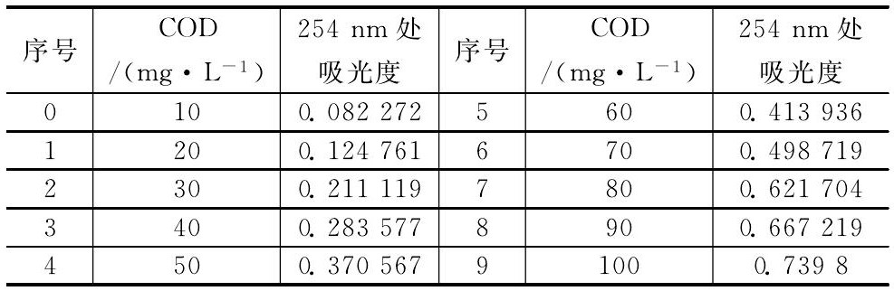 水質(zhì)檢測儀器