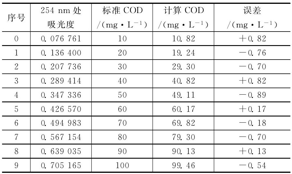 水質(zhì)檢測儀器