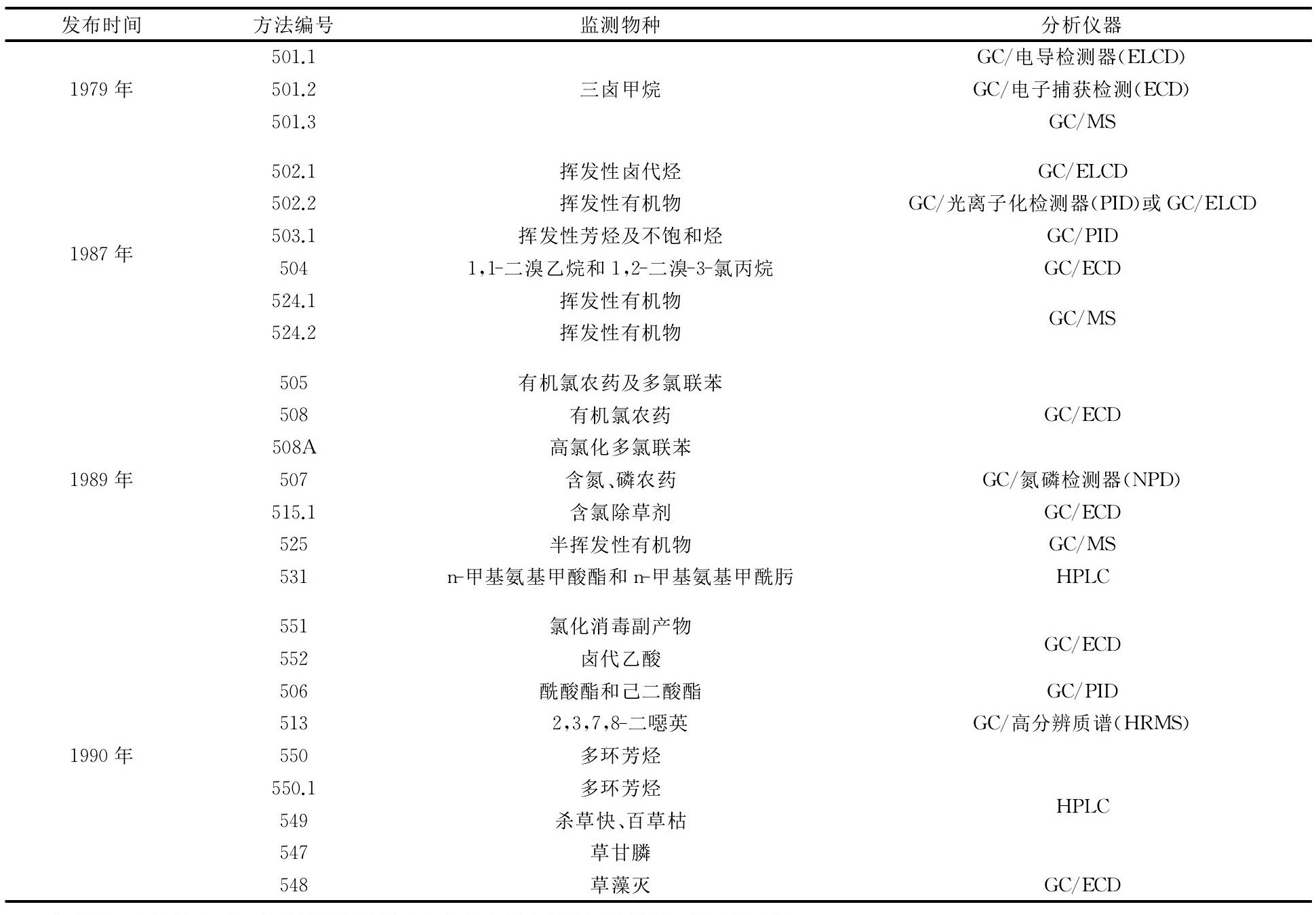 水質監測