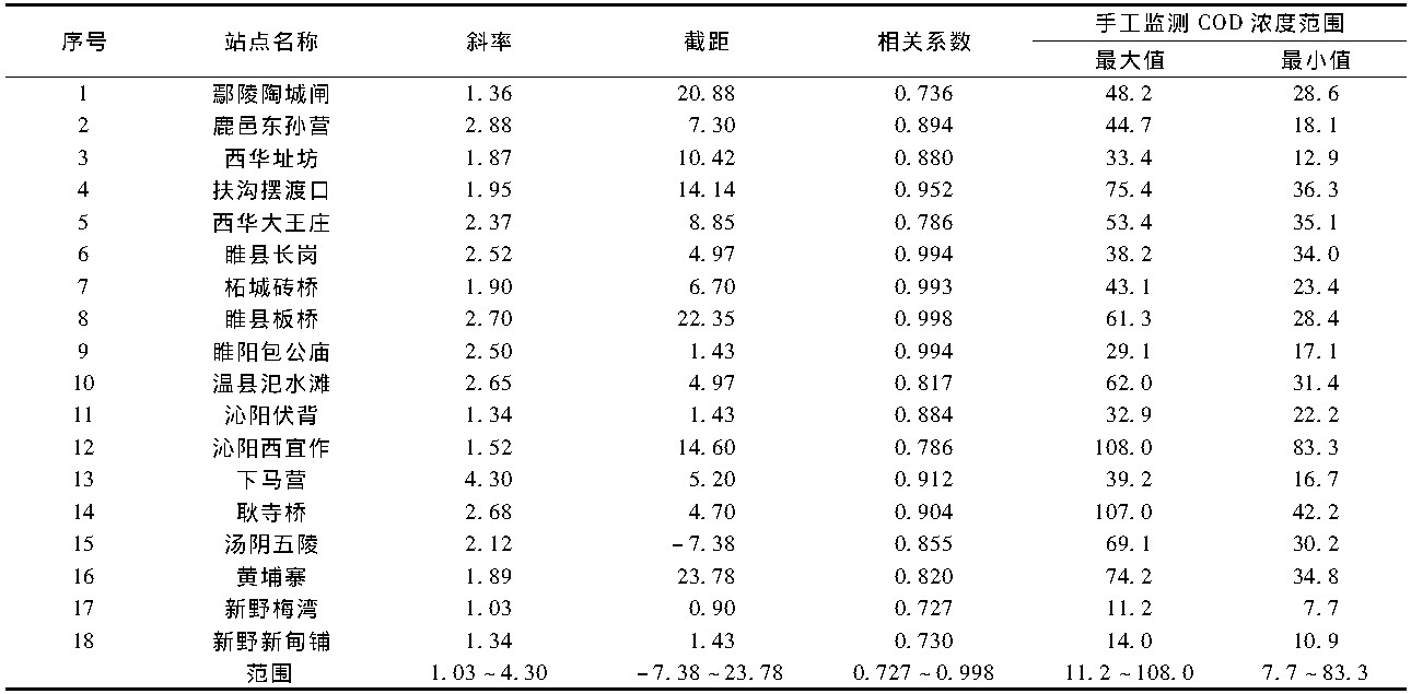 地表水中TOC與COD換算關系研究