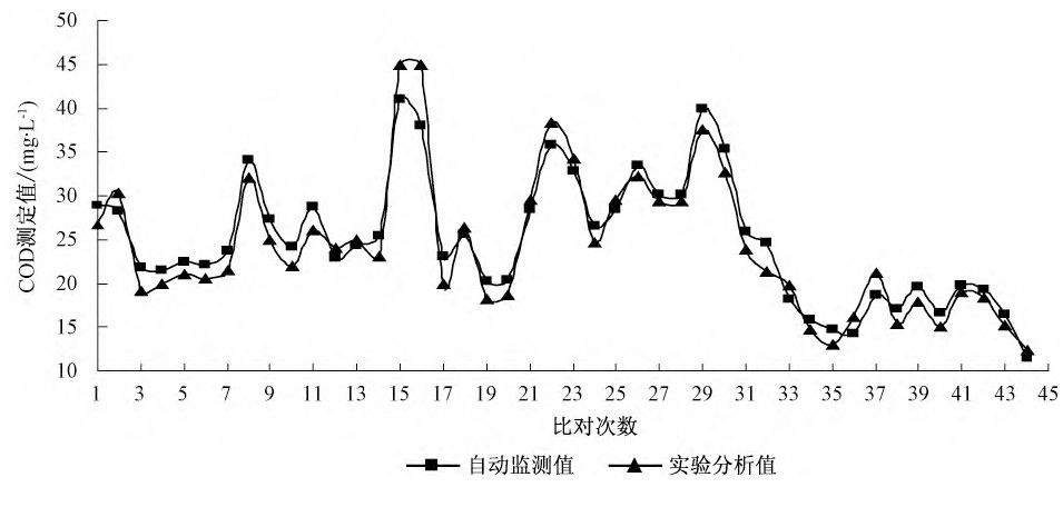 地表水中TOC與COD換算關系研究