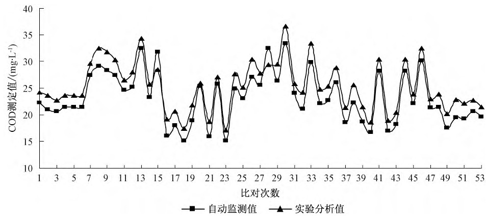 地表水中TOC與COD換算關系研究