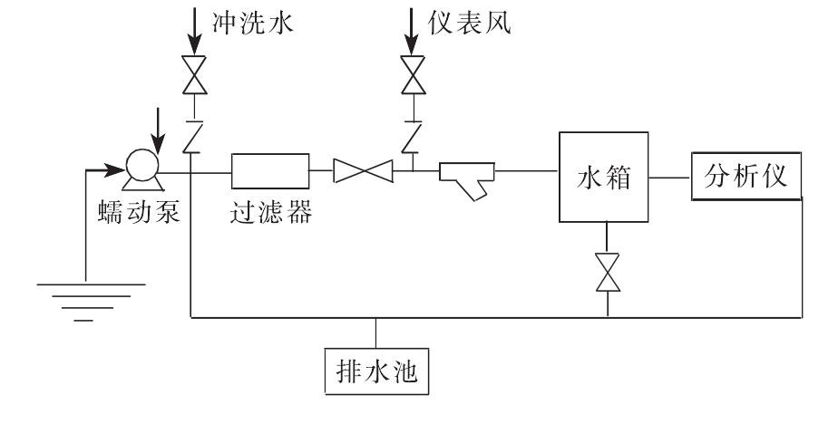 煤化工項目在線水質分析儀的選型與應用