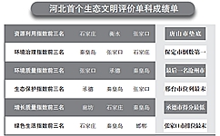 河北省統計局、省發改委、省環保廳及省委組織部近日首次聯合發布《2016年河北省生態文明建設年度評價結果公報》，對2016年河北省各市(含定州、辛集市)生態文明建設情況進行年度評價。