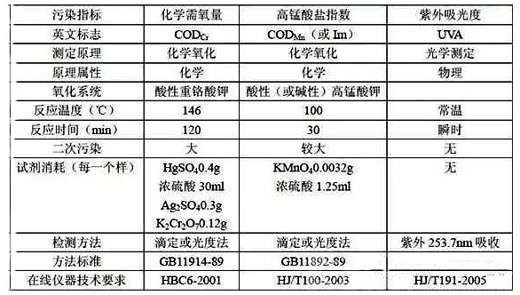 COD的標準