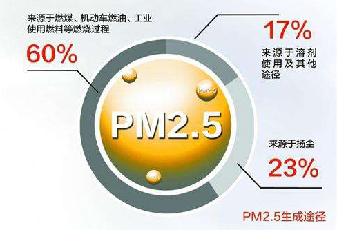 臨汾呂梁運城太原被山西省環保廳約談