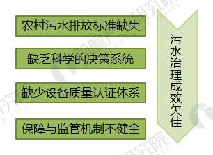 2018年村鎮污水處理行業發展前景分析