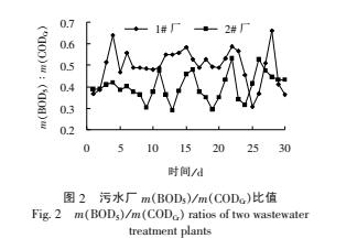 污水可生化性對(duì)污水處理效果影響的分析