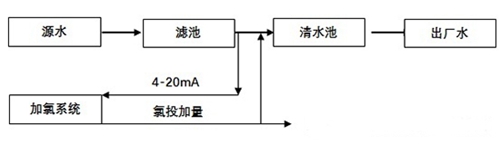 余氯在線分析儀在自動加氯工藝中的應用