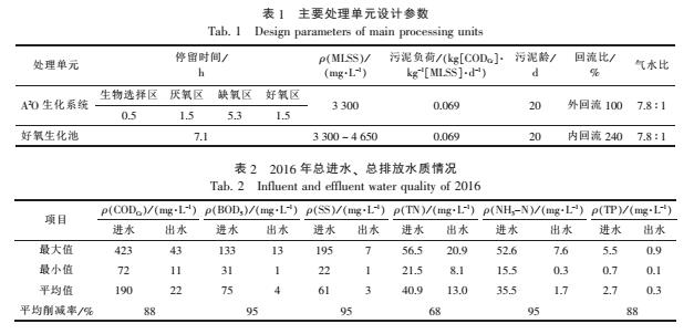 城市污水處理廠提標改造生產運行分析