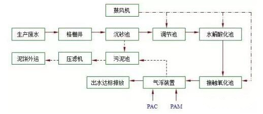 養豬場廢水污泥處理的工藝流程圖