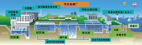 工業(yè)污水種類(lèi)及處理工藝研究