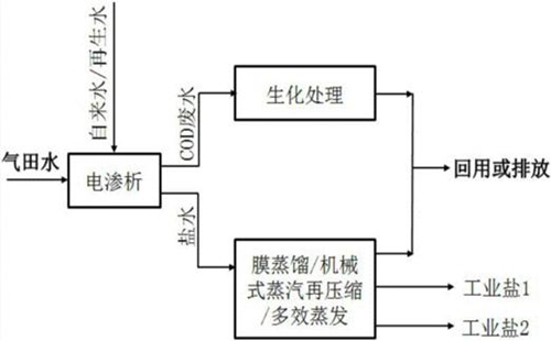 高鹽廢水處理工藝研究