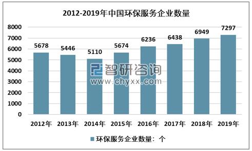 2012-2019年中國環保服務企業數量走勢圖