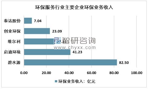 2019年全國環保服務行業主要企業環保業務收入統計